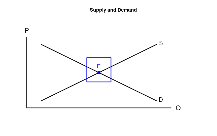 Supply and Demand Graph